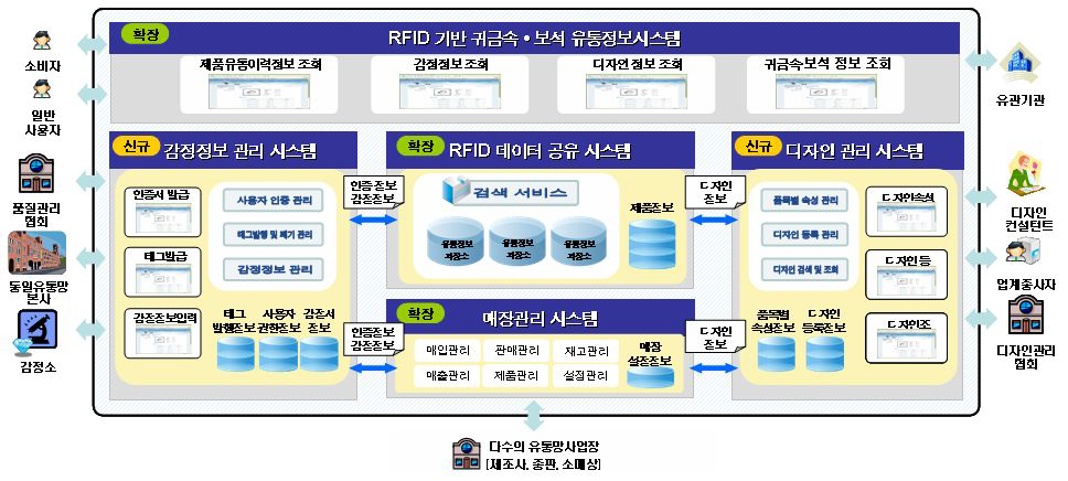 RFID 기반 귀금속․보석 유통정보관리시스템 구성도