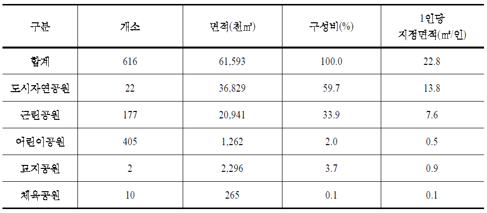 인천광역시(2008) 도시공원 녹지 현황