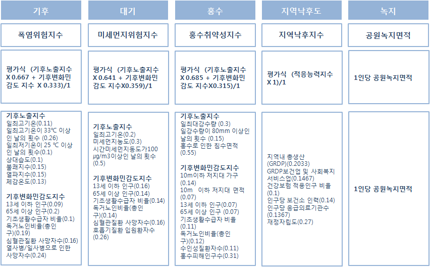 녹화우선지역 설정을 위한 개별지표 및 산정방식