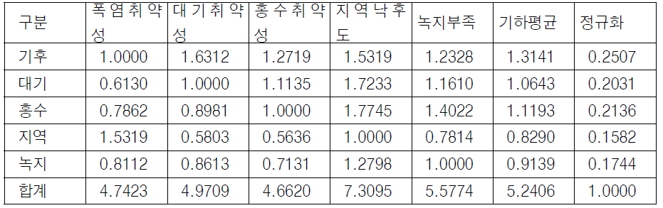 전문가 설문조사 가중치 분석 결과