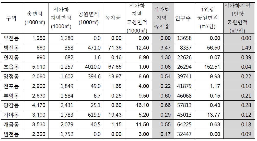 부산진구 법정동별 시가화 지역내 공원녹지율 및 1인당 공원면적