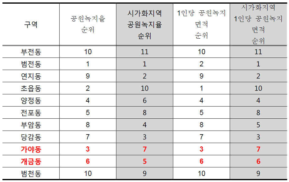 부산진구 법정동별 시가화 지역내 공원녹지율 및 1인당 공원면적 순위