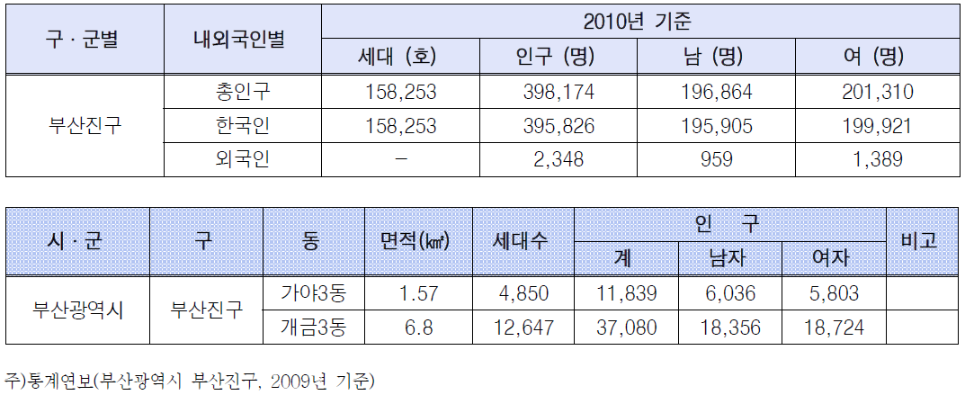 부산진구, 가야3동, 개금3동 인구 통계