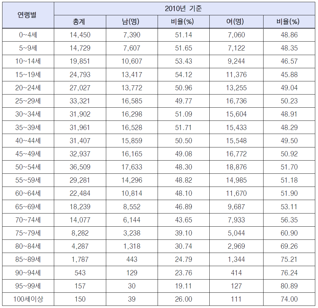 부산진구 인구 연령별 통계