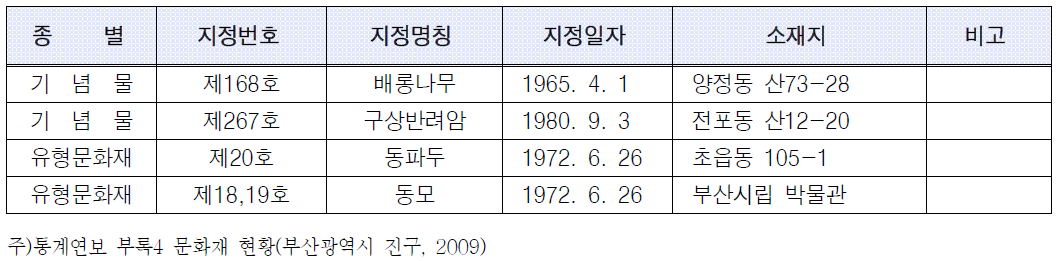 부산진구 문화재와 유적지