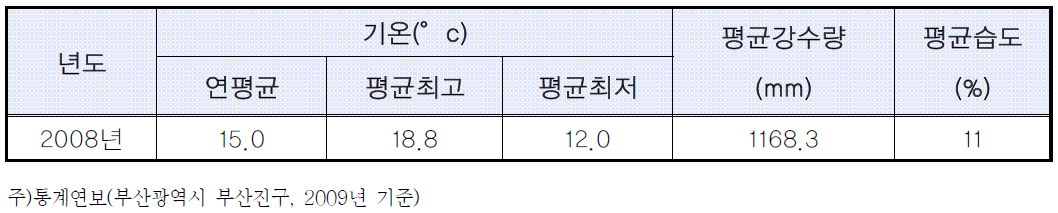 부산진구 기상개황