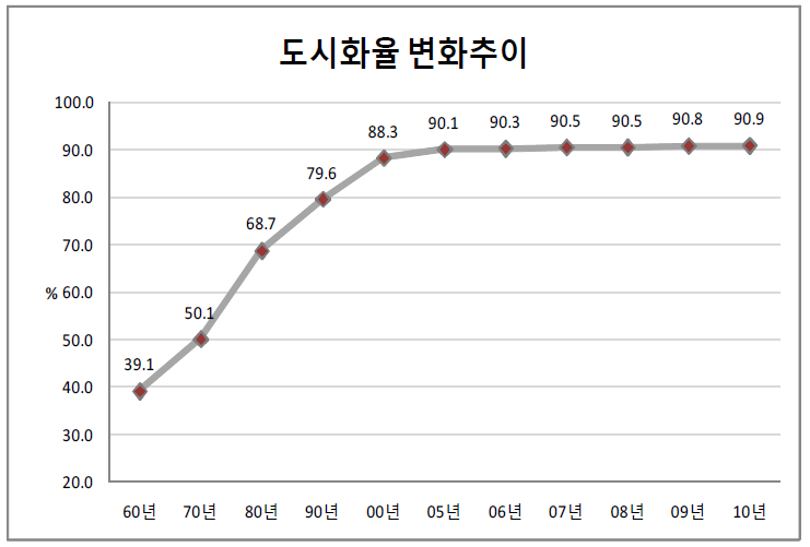 도시화율 변화추이