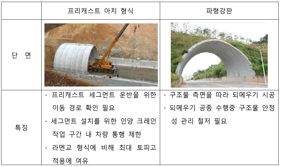 프리캐스트 혹은 현장타설 콘크리트 아치