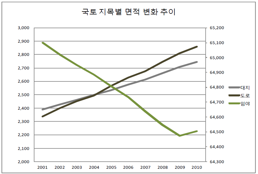 국토 토지이용 주요지표