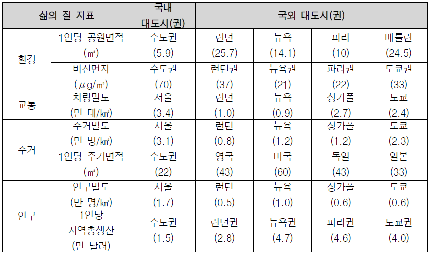 삶의 질 지표를 통한 대도시권 비교