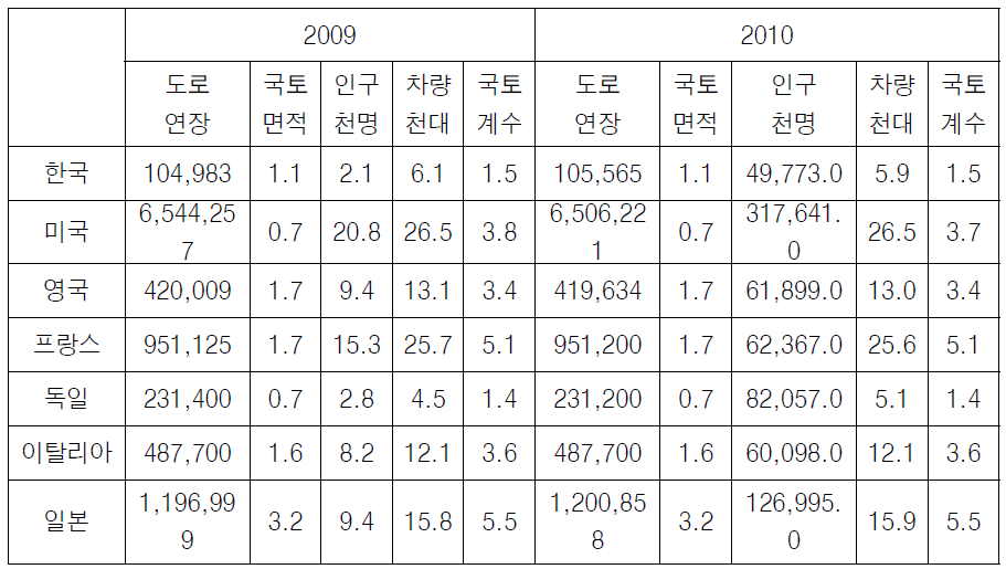 우리나라 도로보급률 현황