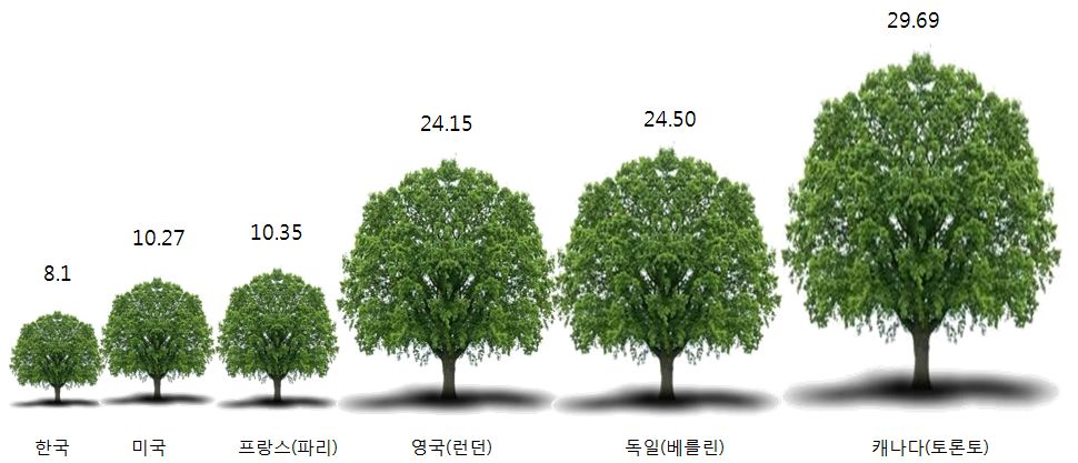 ’04년 기준 1인당 도시공원면적 국제비교