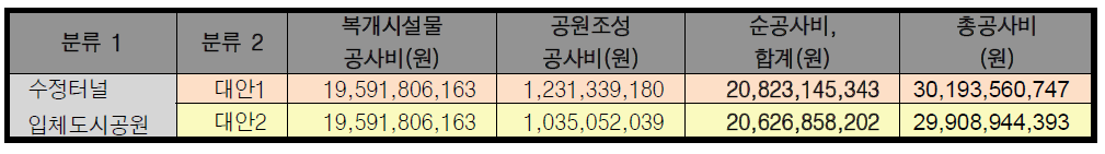 대안별 개략 공사비 비교표