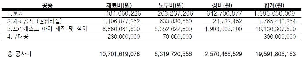 수정터널복개구조물 개략공사비