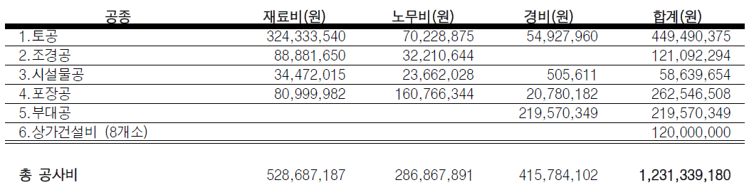 수정터널 입체도시공원 대안1 총공사비 산출내역