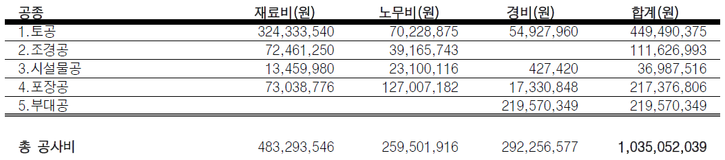 수정터널 입체도시공원 대안2 총공사비 산출내역