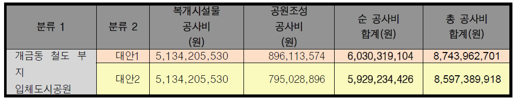 대안별 개략 공사비 비교표