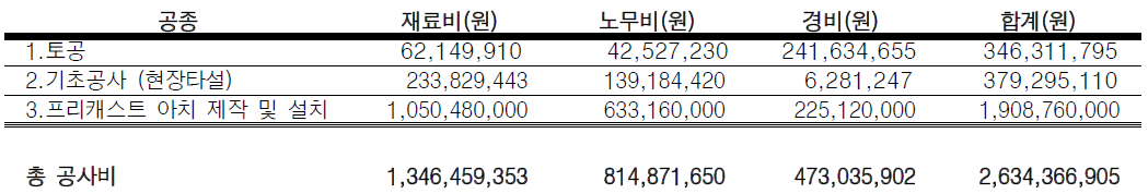 개금동 철도 복선구간 복개 구조물 개략공사비