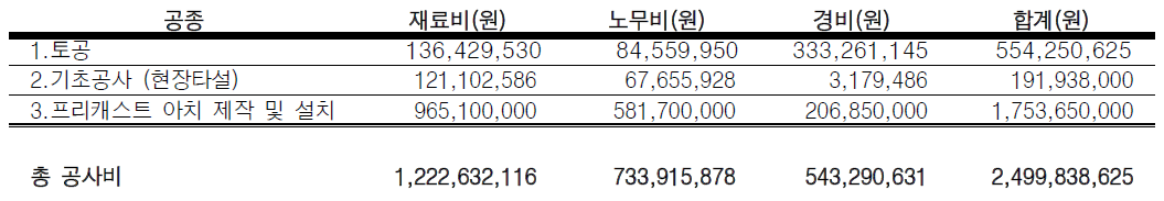 개금동 철도 단선구간 복개구조물 개략공사비