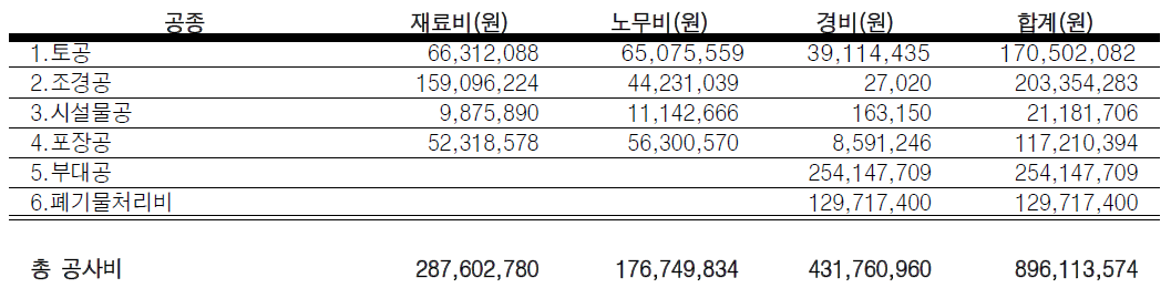 개금동 철도 입체도시공원 대안1 총공사비 산출내역