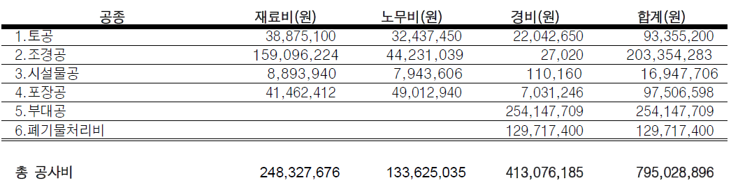 개금동 철도 입체도시공원 대안2 총공사비 산출내역