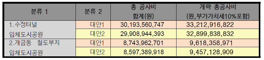 수정터널과 개금 철도 입체도시공원의 총 공사비 비교표