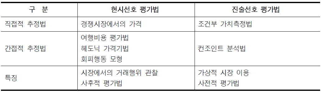 현시선호 평가법과 진술선호 평가법