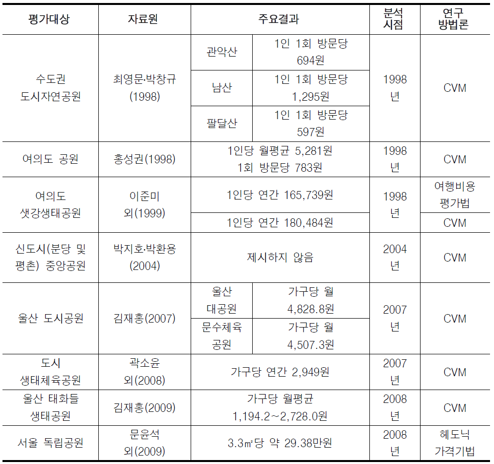 도시생태공원 조성사업의 편익 추정 사례 종합