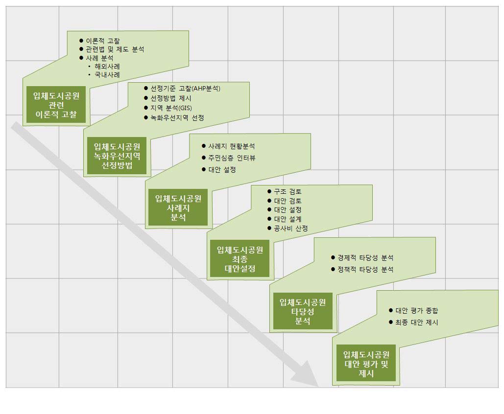 연구 내용 및 진행 프로세스