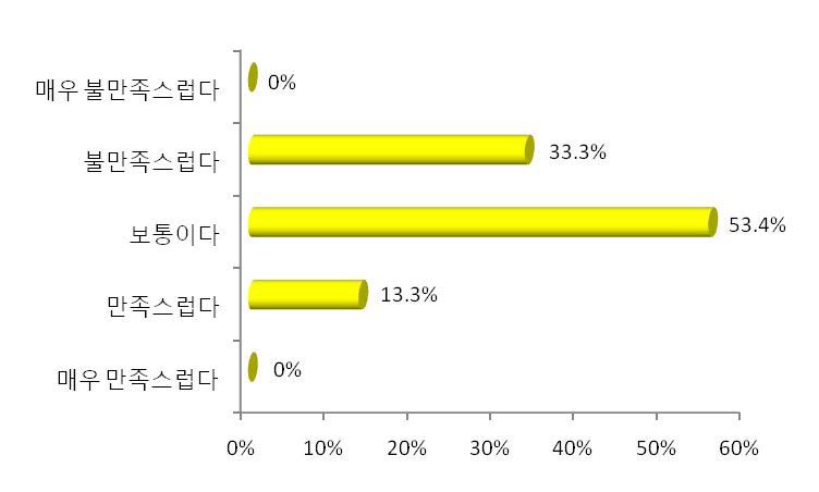 입체도시근린공원 만족도