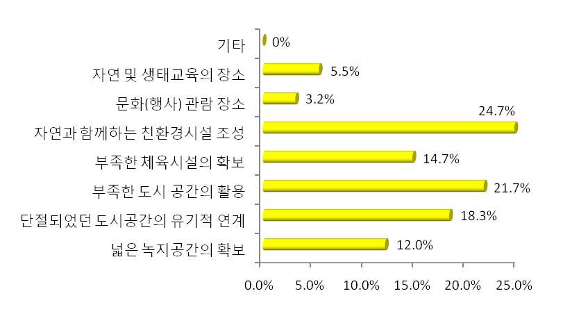 입체도시공원 조성 방향