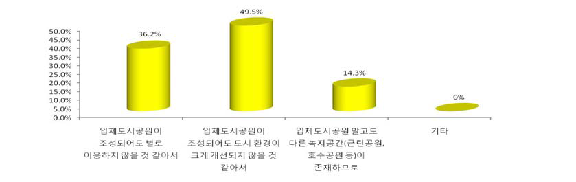 입체도시공원이 필요없다고 답한 이유