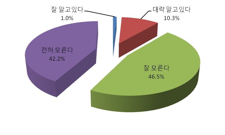 수정터널 입체도시공원의 위치와 현황 인지도