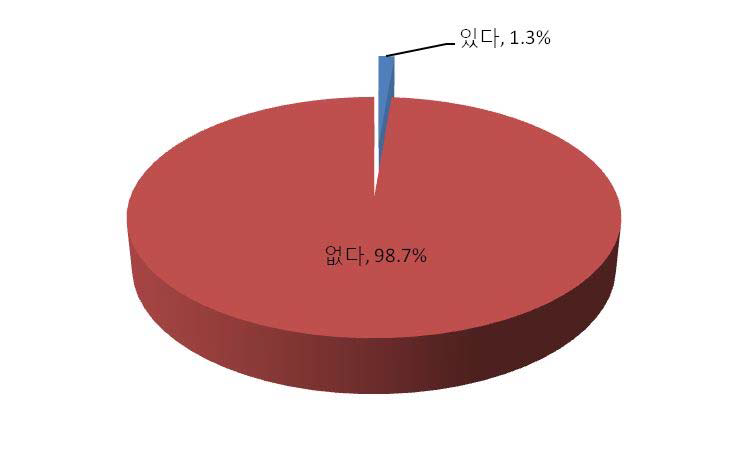 수정터널 입체도시공원 방문경험