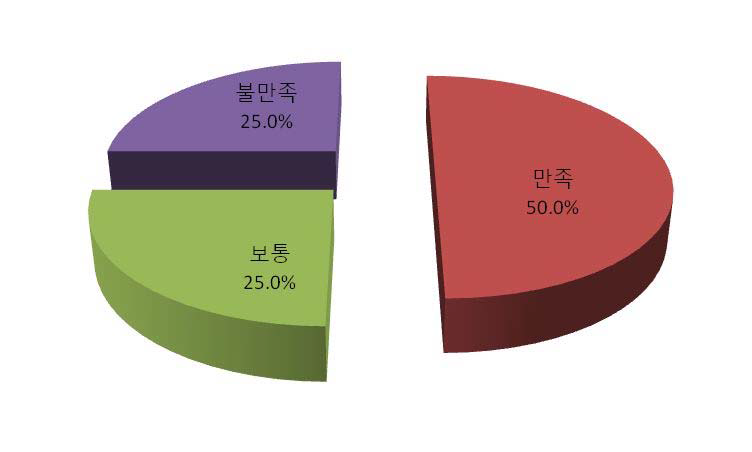 개금동 철도부지 입체도시공원 방문 만족도