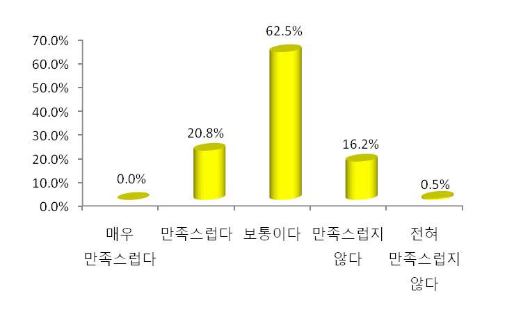 개금동 철도부지 입체도시공원 인근의 모습이 자연친화적 주민이용시설 공간으로의 만족도