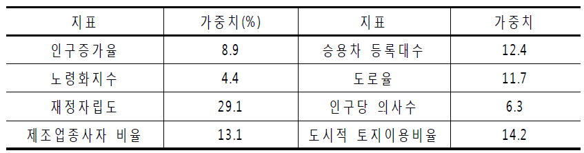 지역낙후도지수 산정을 위한 지표간 가중치