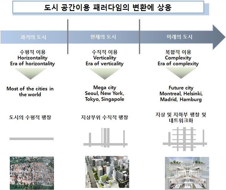 도시공간활용 패러다임의 변화