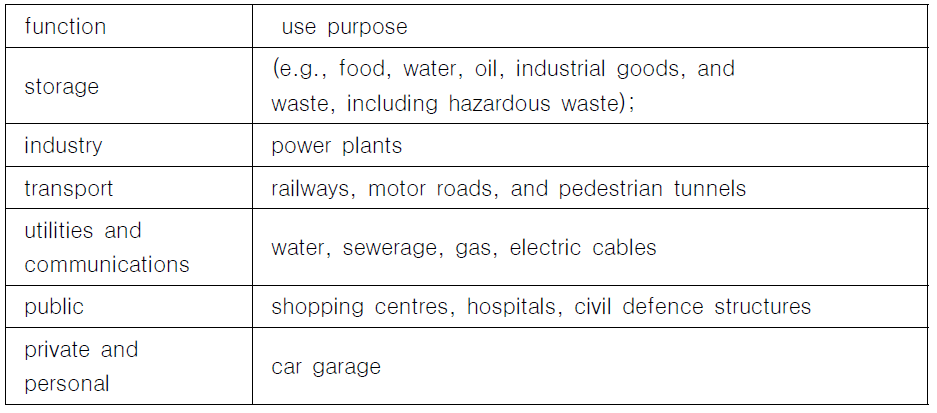 입체도시공원 지하부의 공간에 가능한 활용유형들
