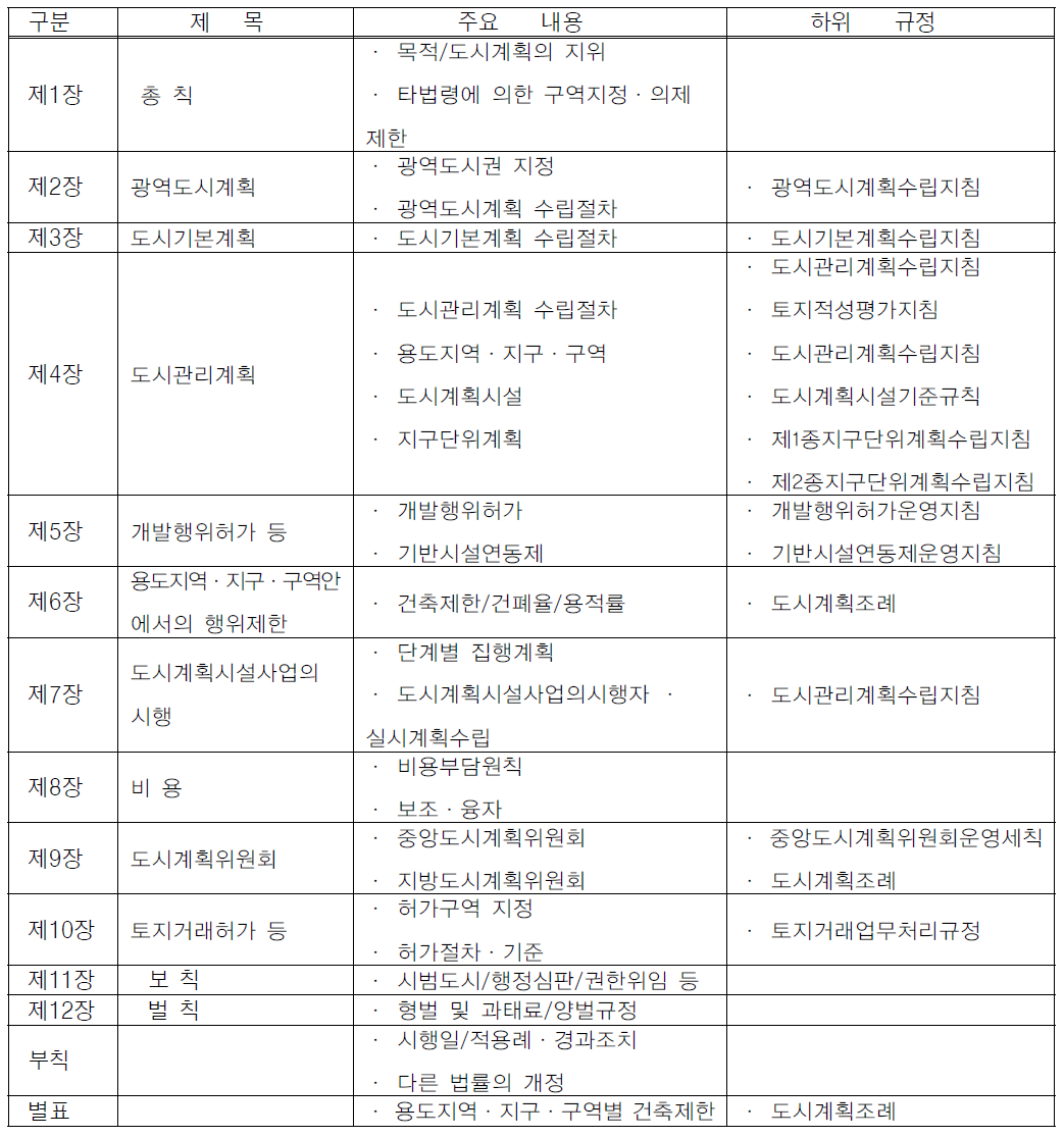 국토의 계획 및 이용에 관한 법률 체계