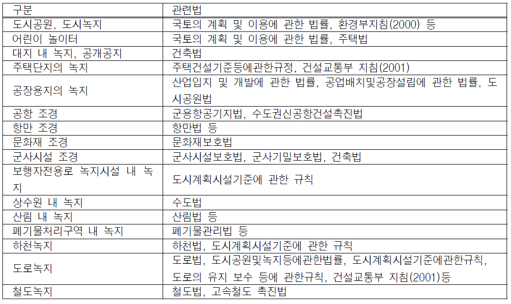 녹지 공간 유형별 관계 법규