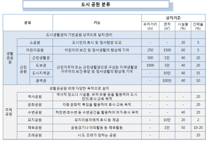 도시공원 분류