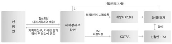 협상 및 지원신청･평가