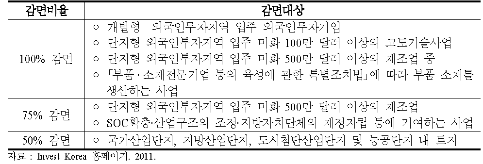 국유재산 임대료 감면비율 및 대상