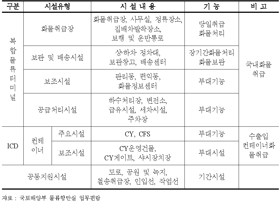 내륙물류기지 시설별 특징