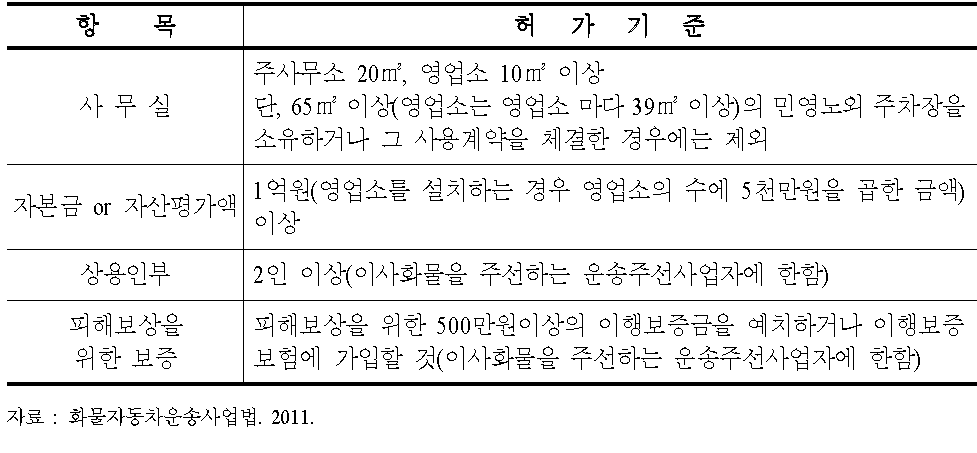 화물자동차주선사업 허가기준