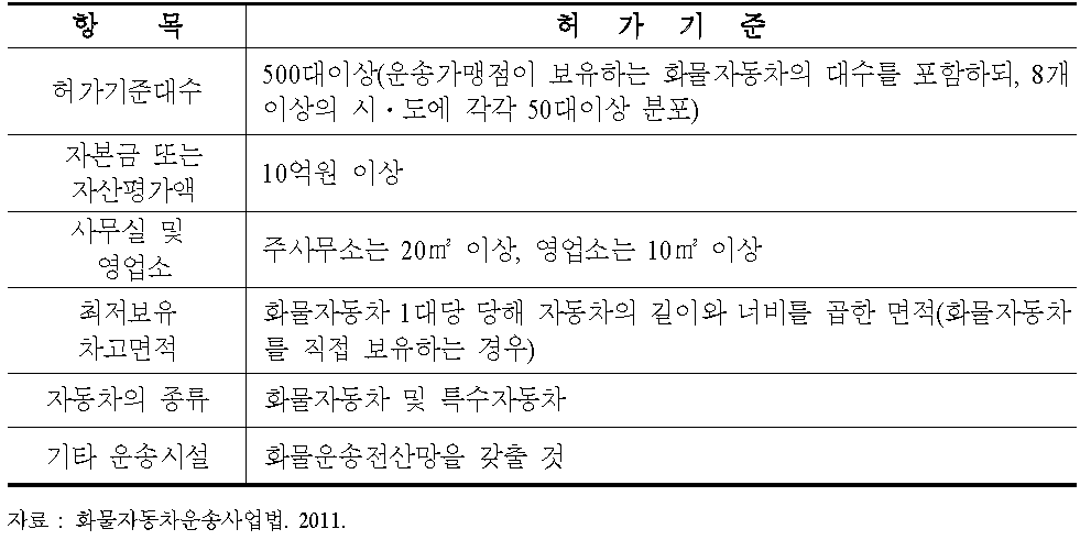 화물운송가맹사업 허가기준