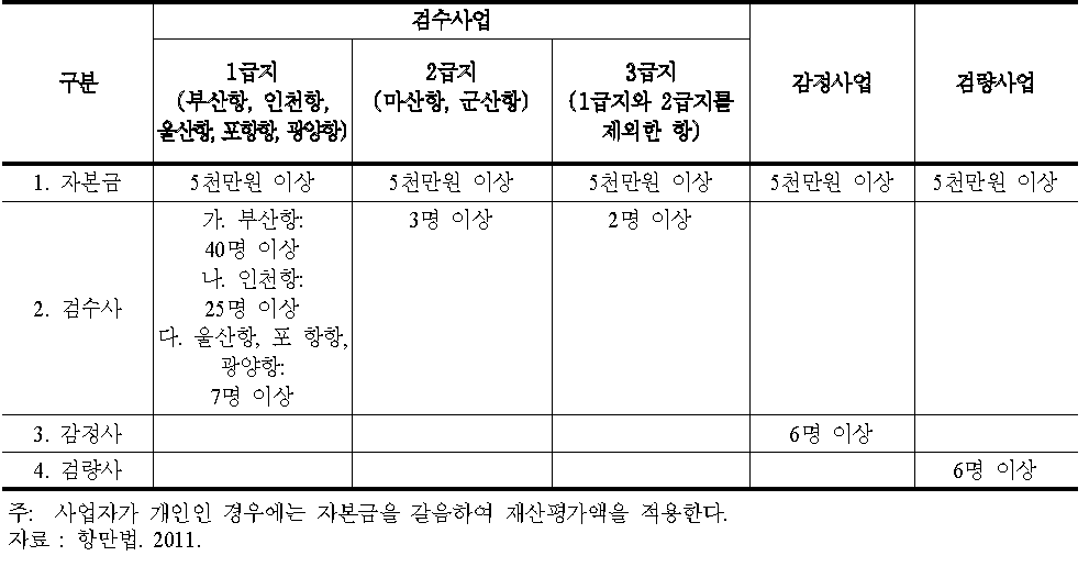 검수, 감정, 검량 사업 등록기준