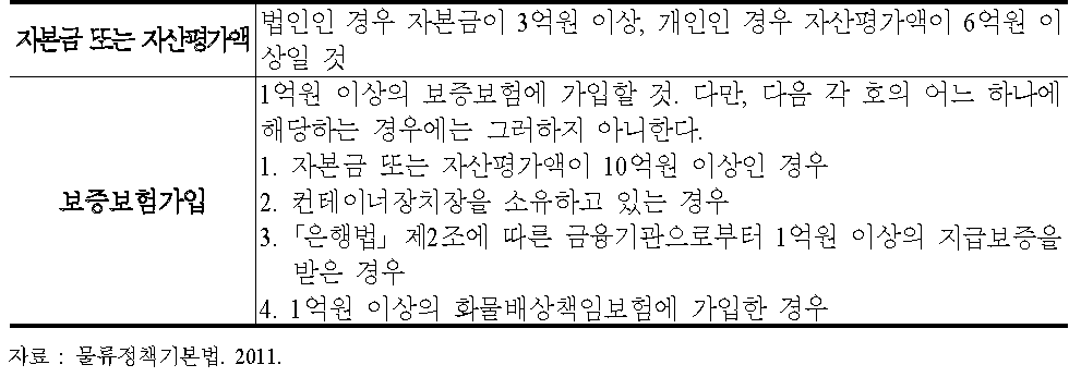 국제물류주선업 등록 기준 및 등록구비서류