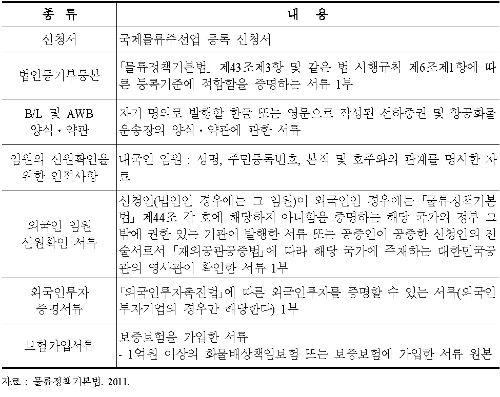 국제물류주선업 등록구비서류